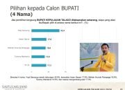 Yopi Saraung Masih Menjadi Kepercayaan Masyarakat Talaud, Hasil Survei SMRC Membuktikan!!