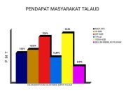 Yopi Saraung Unggul di Pendapat Masayarakat Talaud, Ini Hasilnya!!