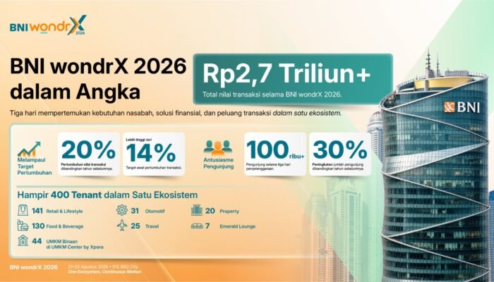 Dikunjungi Lebih dari 100 Ribu Orang, Transaksi BNI wondrX 2026 Tembus Rp2,7 Triliun