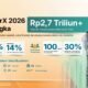 Dikunjungi Lebih dari 100 Ribu Orang, Transaksi BNI wondrX 2026 Tembus Rp2,7 Triliun